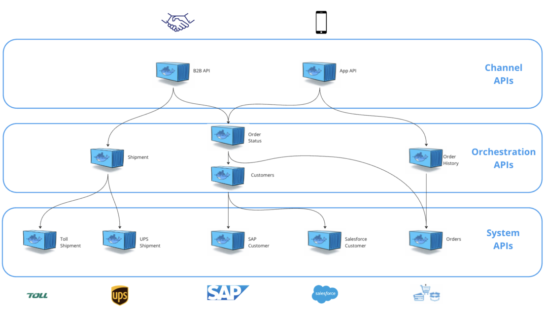 - F2 API led architecture Illustration of API-led architecture showing separate layers for Channel APIs, Orchestration APIs, and System APIs.