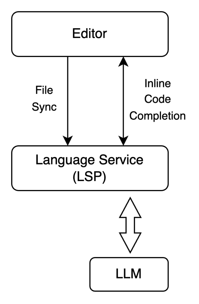 - F2 language services interaction Diagram showing process flow to and from Editor, Language Service, and LLM.