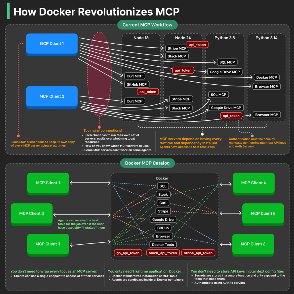 - blog How Docker Revolutionizes MCP blog How Docker Revolutionizes MCP