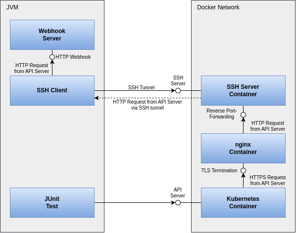 - F1 Webhooks ネットワークのセットアップ Webhook をテストするためのネットワーク設定の図で、左側に JVM、Webhook サーバー、SSH クライアント、JUnit テスト、右側に Docker ネットワークと SSH サーバー、Nginx コンテナ、Kubernetes コンテナを示しています。